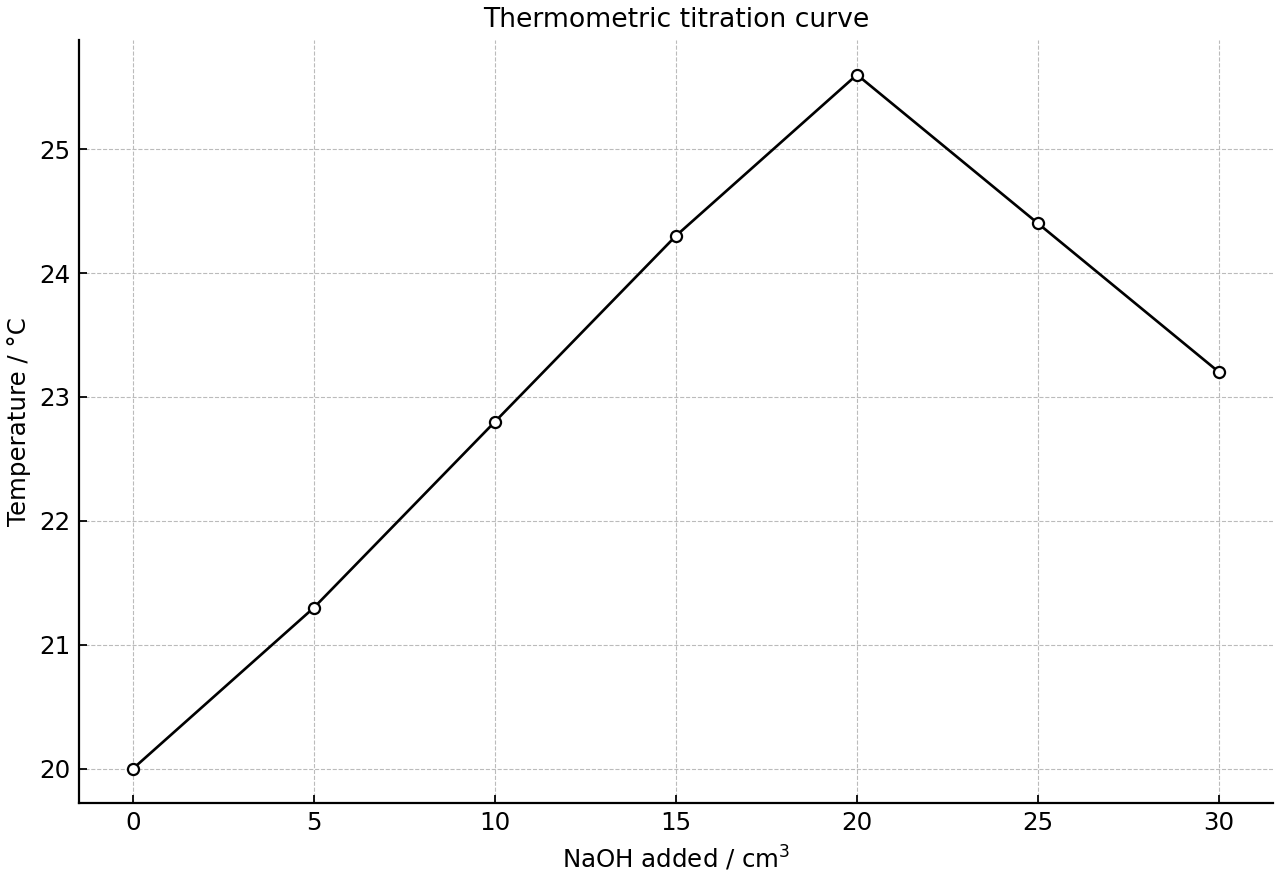 Thermometric titration curve of temperature against volume of sodium hydroxide added.