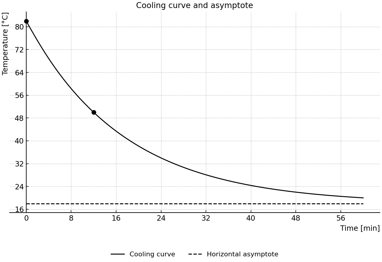 Cooling curve with horizontal asymptote.