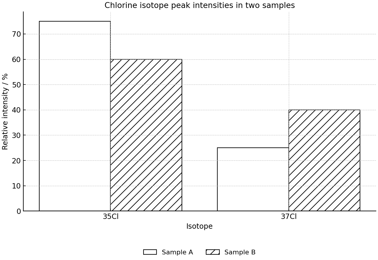 Relative intensities of the two chlorine isotope peaks in samples A and B.