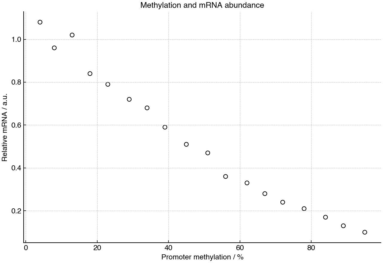 Scatter graph showing promoter methylation and relative mRNA abundance for gene A in cultured human cells.