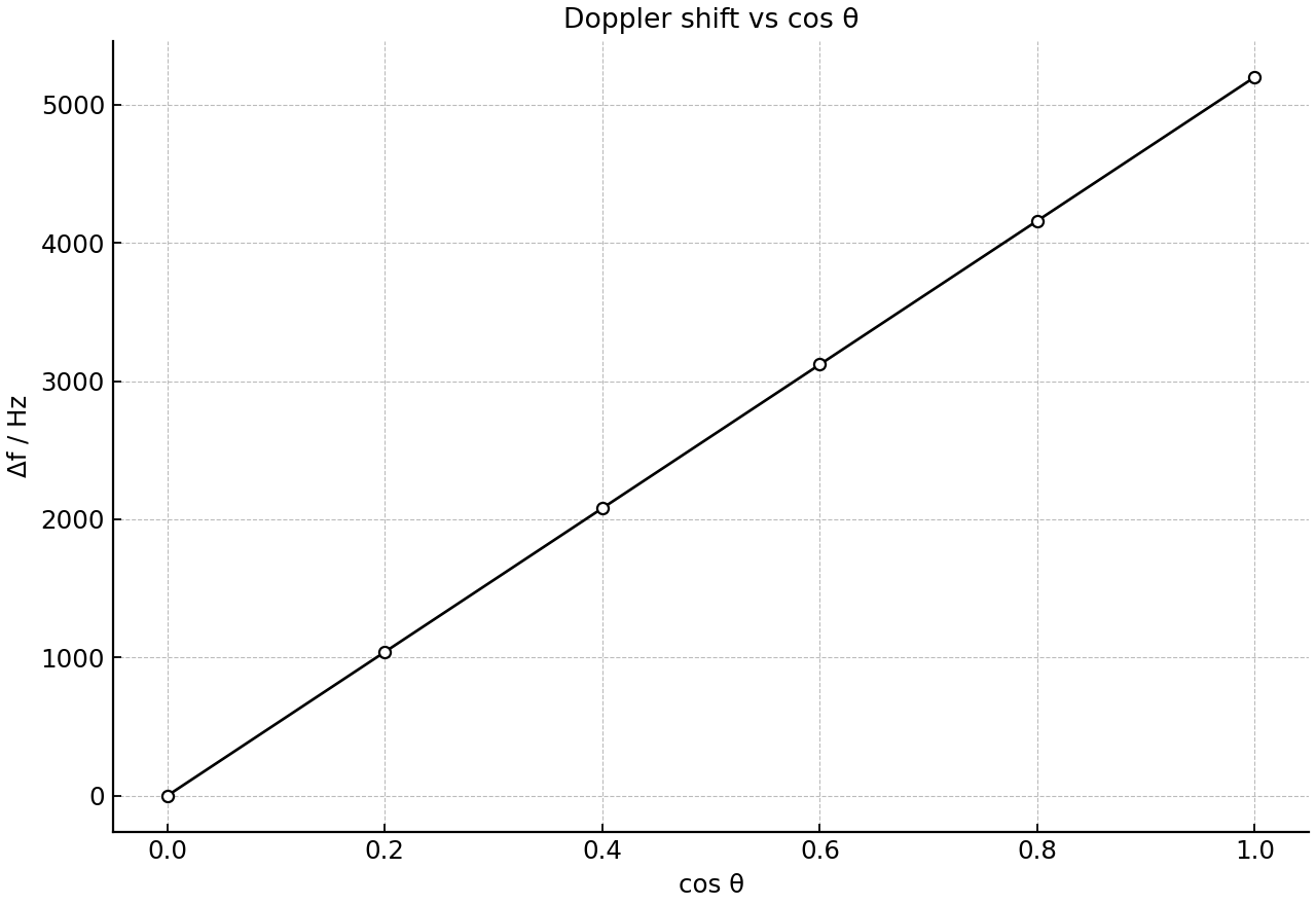 Reflected signal frequency shift plotted against cos θ.