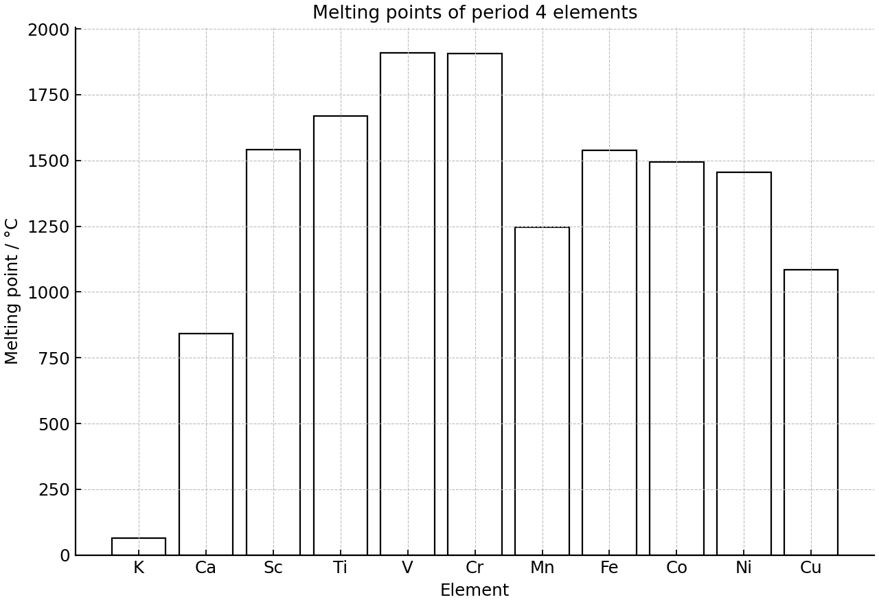 Melting points of period 4 elements from potassium to copper.