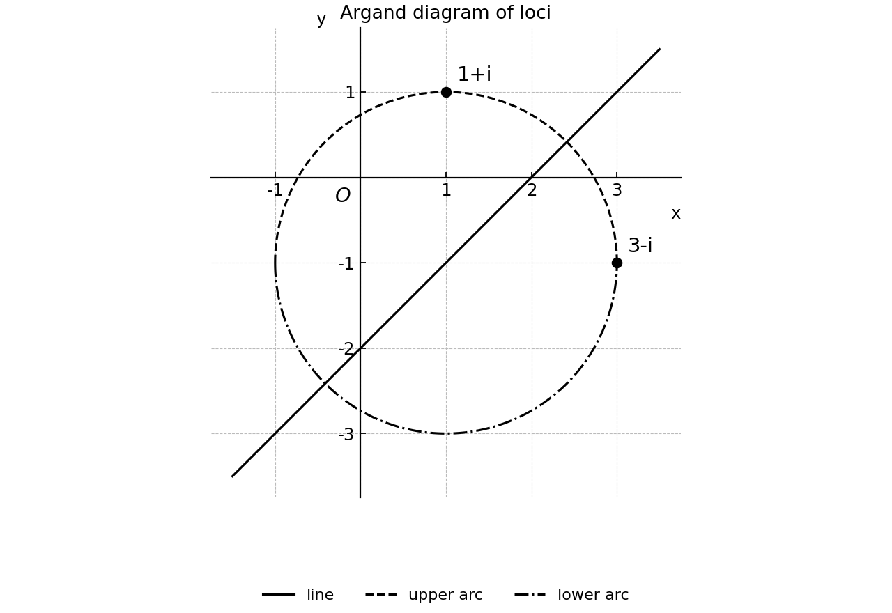 Argand diagram with the fixed points and the two loci.