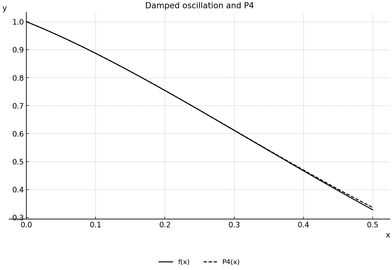 Overlay of f(x)=e^{-x}cos(2x) and P4(x) on 0≤x≤0.5.
