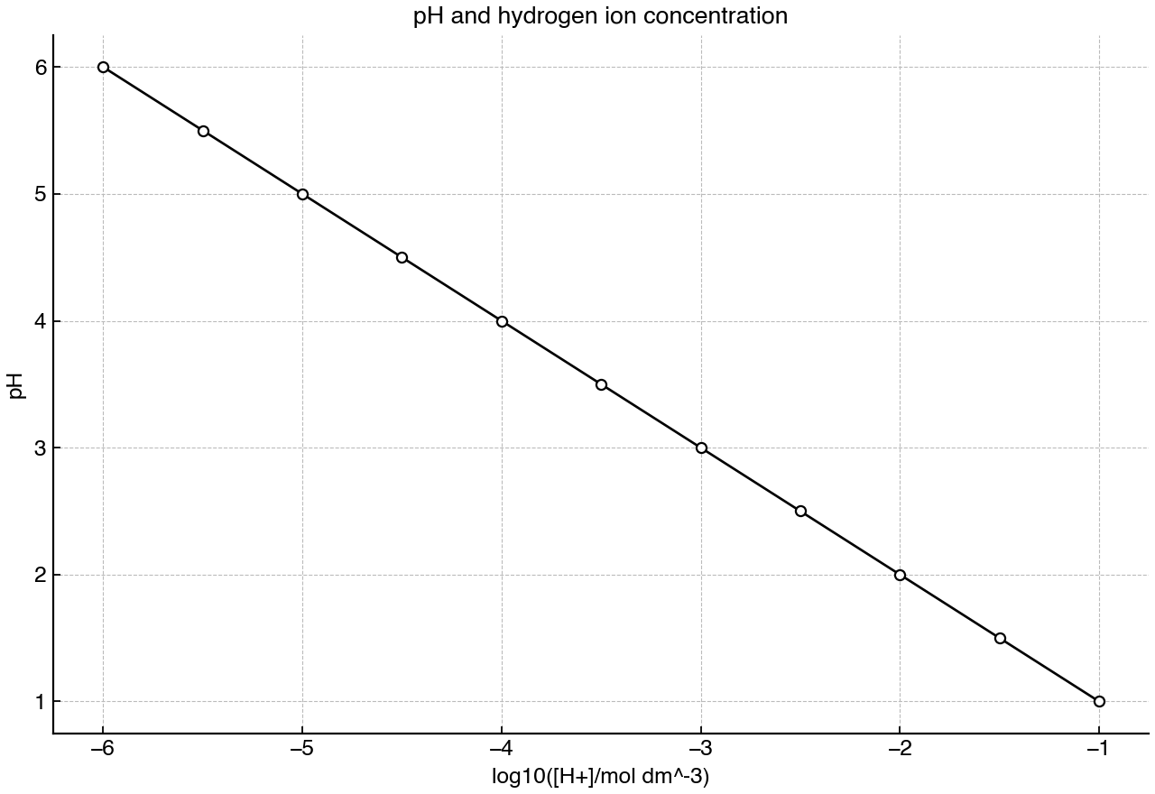 Line graph showing how pH changes with hydrogen ion concentration over several powers of ten.