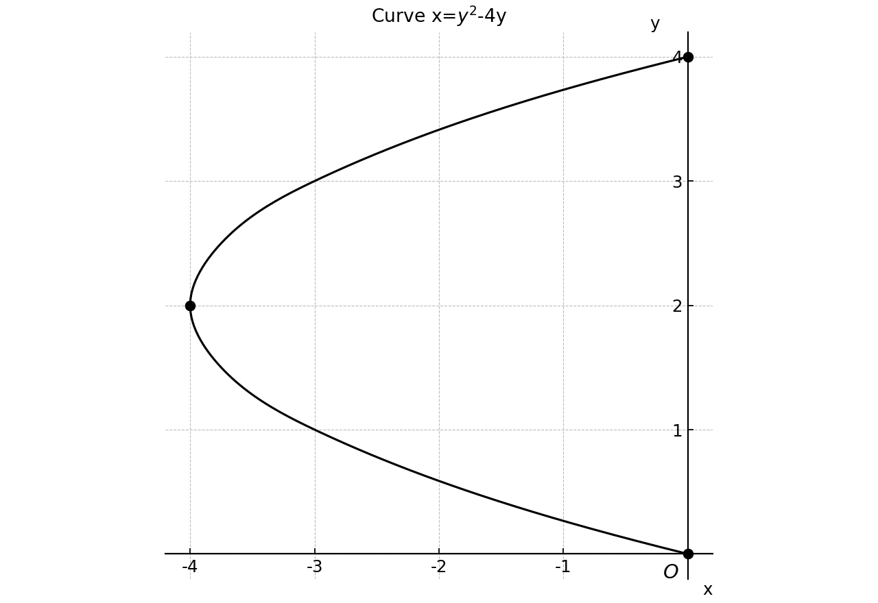 Curve x=y^2-4y and the y-axis boundary