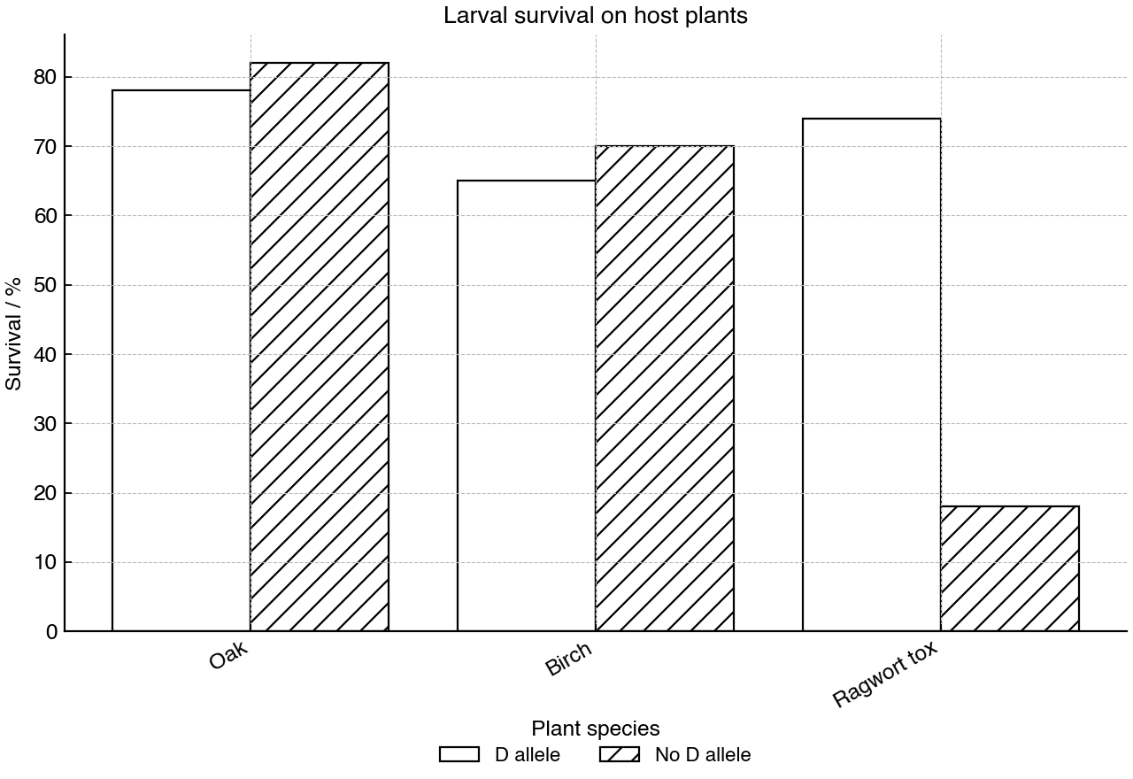 Grouped bar chart comparing larval survival with and without a detoxification allele on three host plants.
