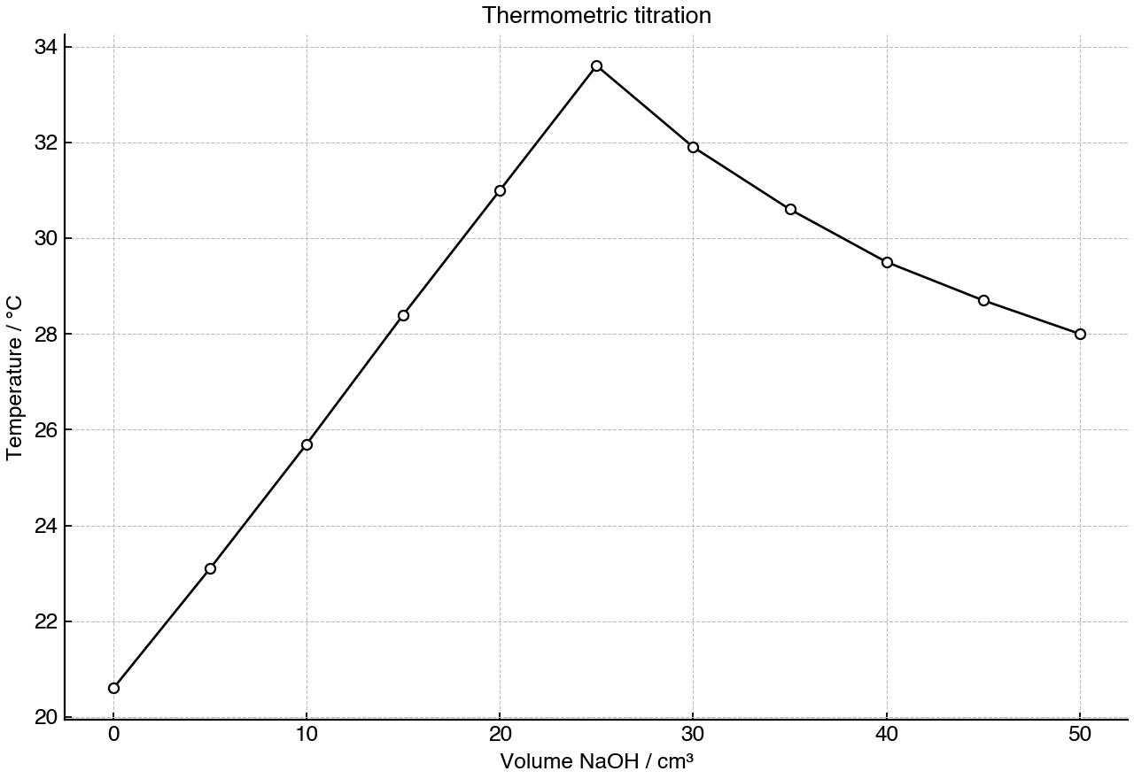 Temperature recorded as sodium hydroxide solution is added to hydrochloric acid in a thermometric titration.