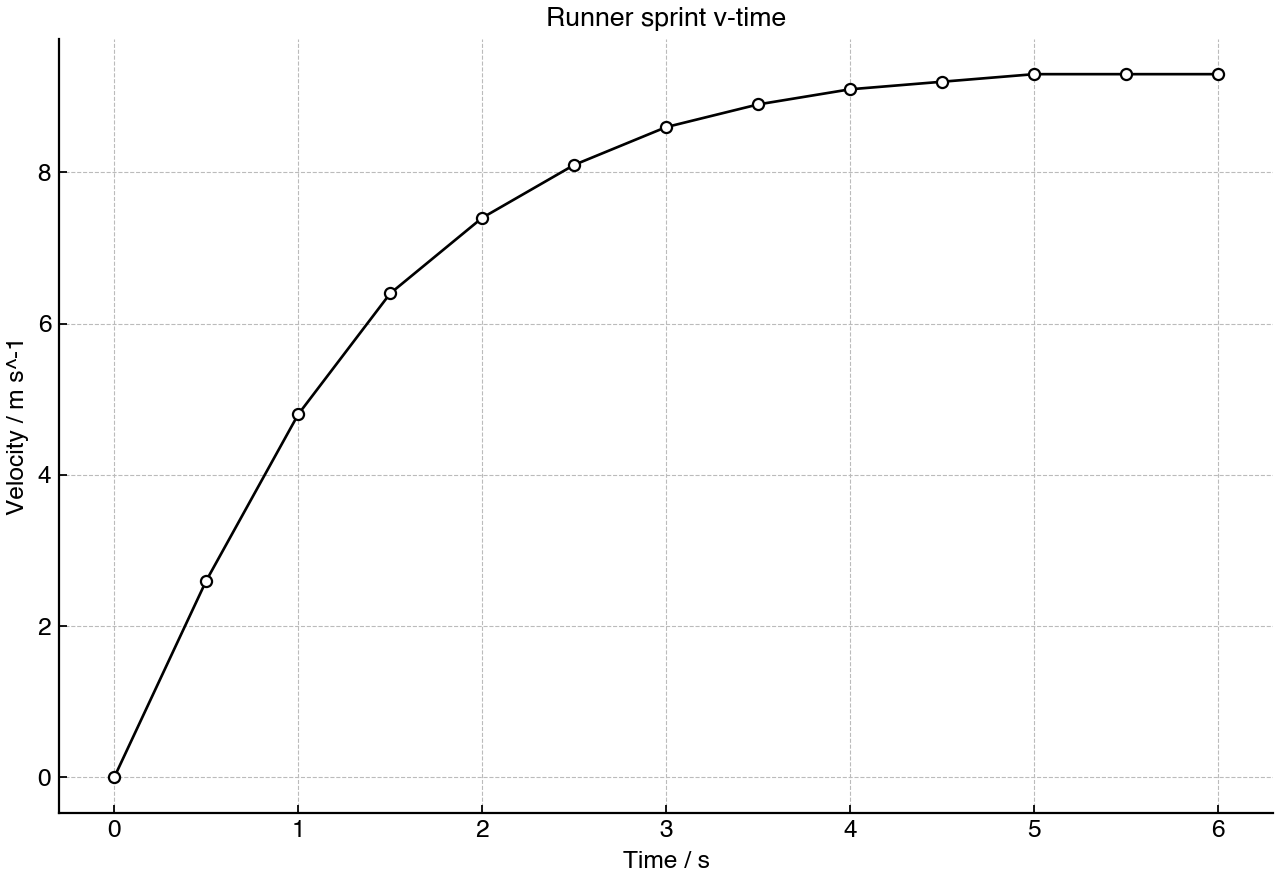 Velocity–time data for a runner during a short sprint, showing rapid acceleration followed by a near-constant speed.