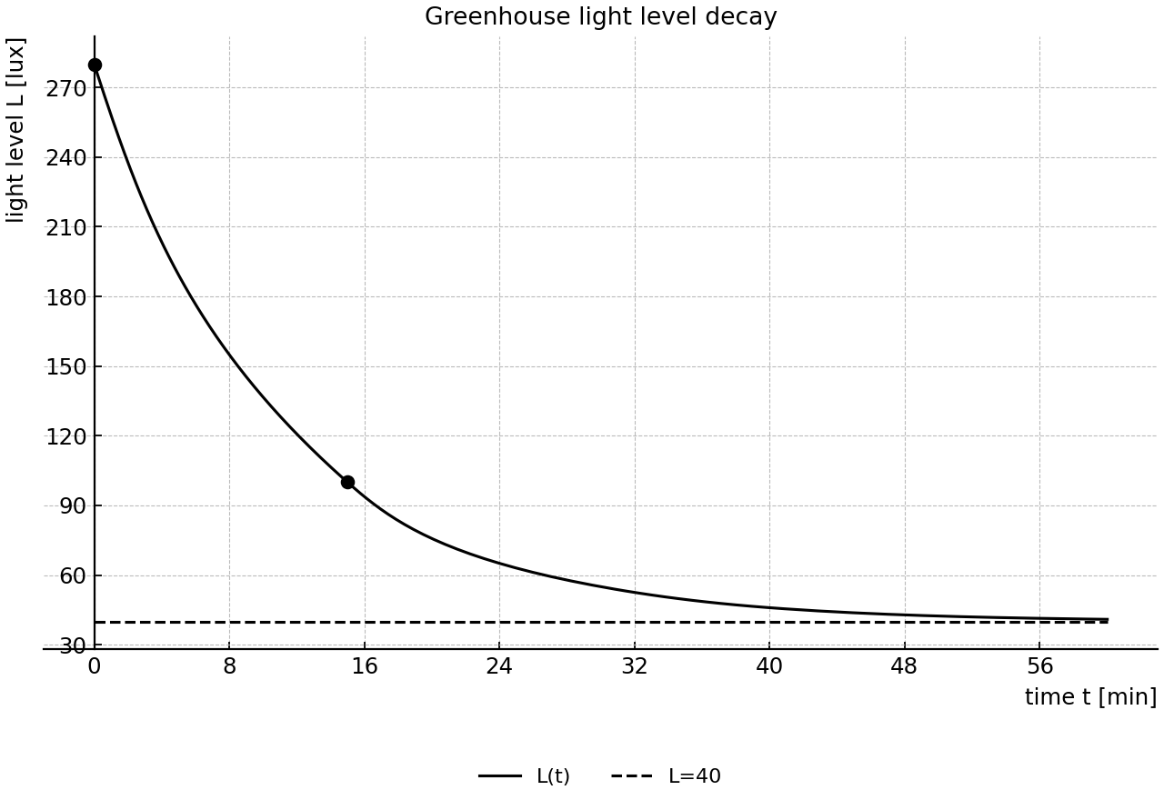 Exponential decay of greenhouse light level toward a limiting value.