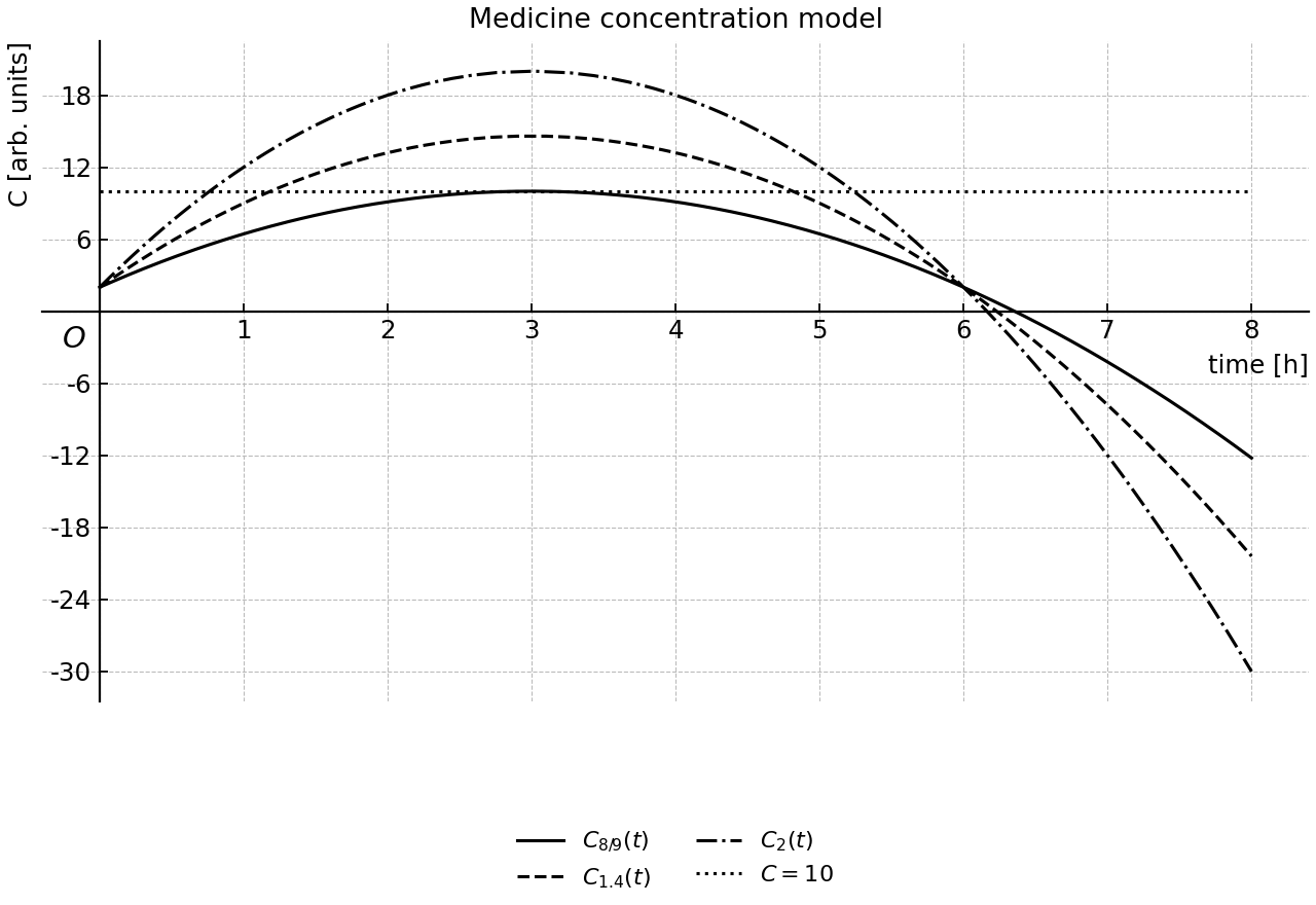 Family of concentration curves with threshold line.