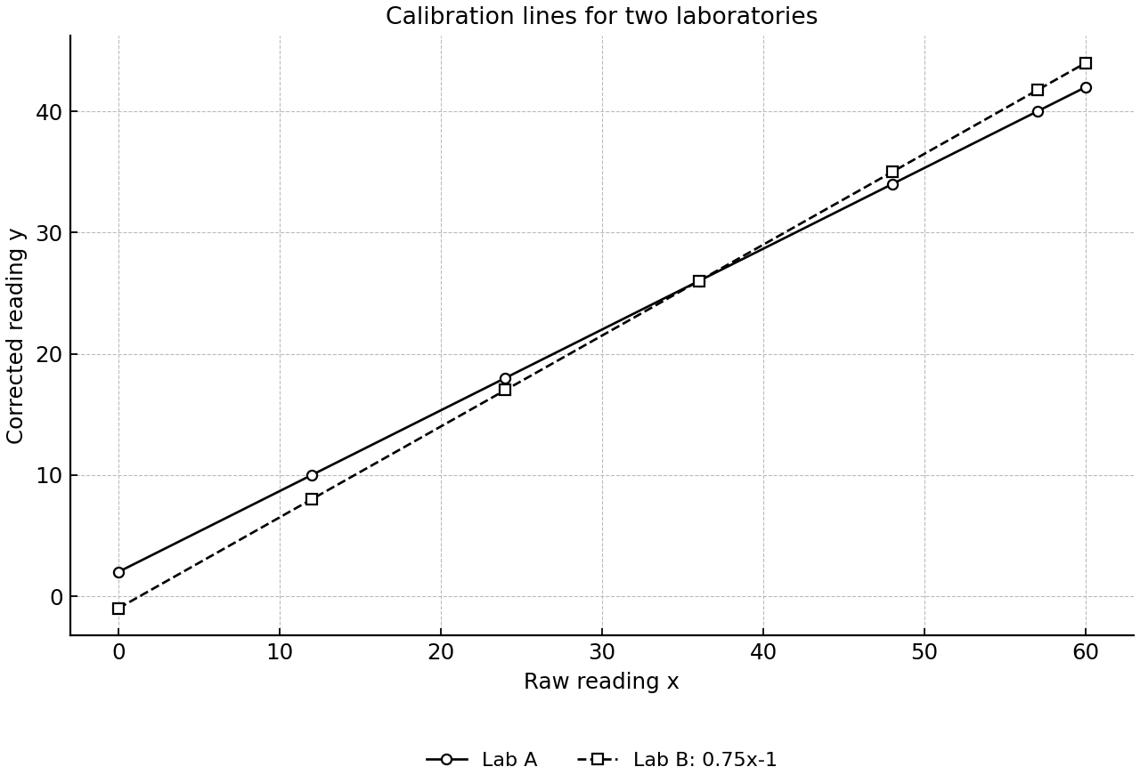 Calibration lines for two laboratories.