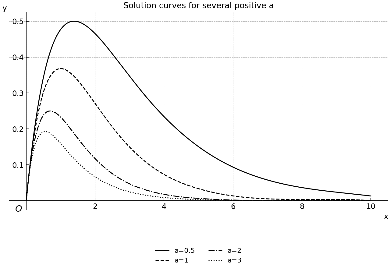 Family of solution curves for several positive a values.