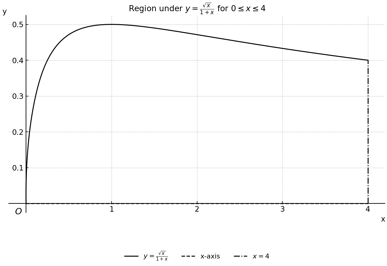 Curve and bounded region under $y=\frac{\sqrt{x}}{1+x}$ for $0\le x\le 4$, with the x-axis and boundary $x=4$ shown.