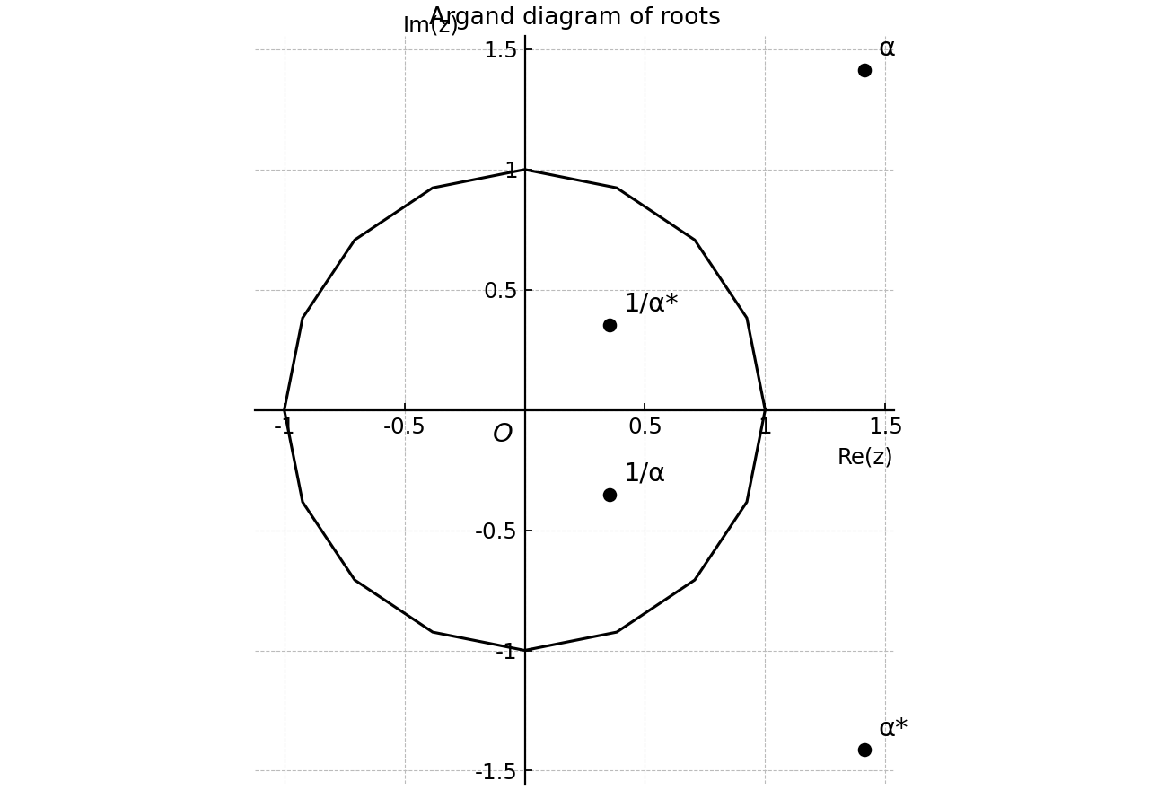 Argand diagram showing a root, its conjugate, and their reciprocal roots relative to the unit circle.