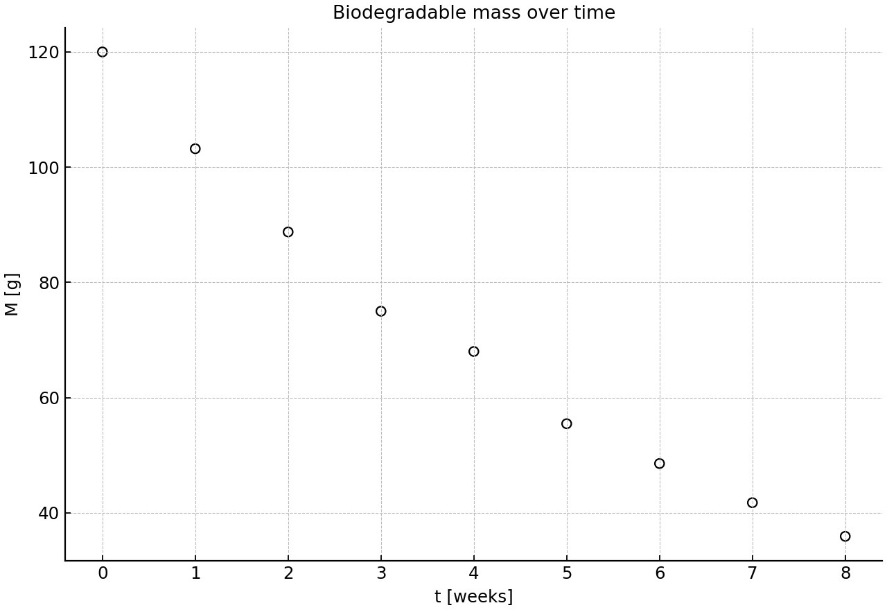 Scatter plot of measured mass over weeks.