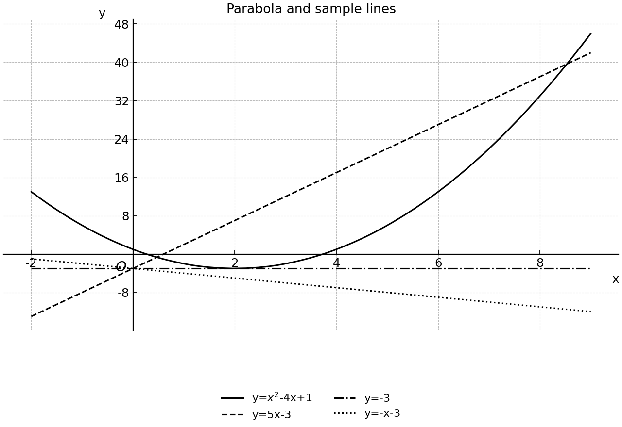 Parabola and sample lines.