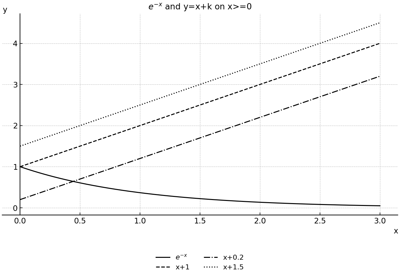 Exponential curve with several parallel lines on x>=0.