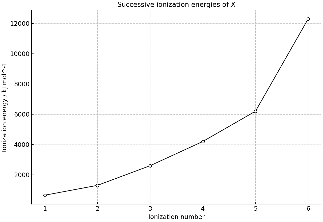 Successive ionization energies of element X.
