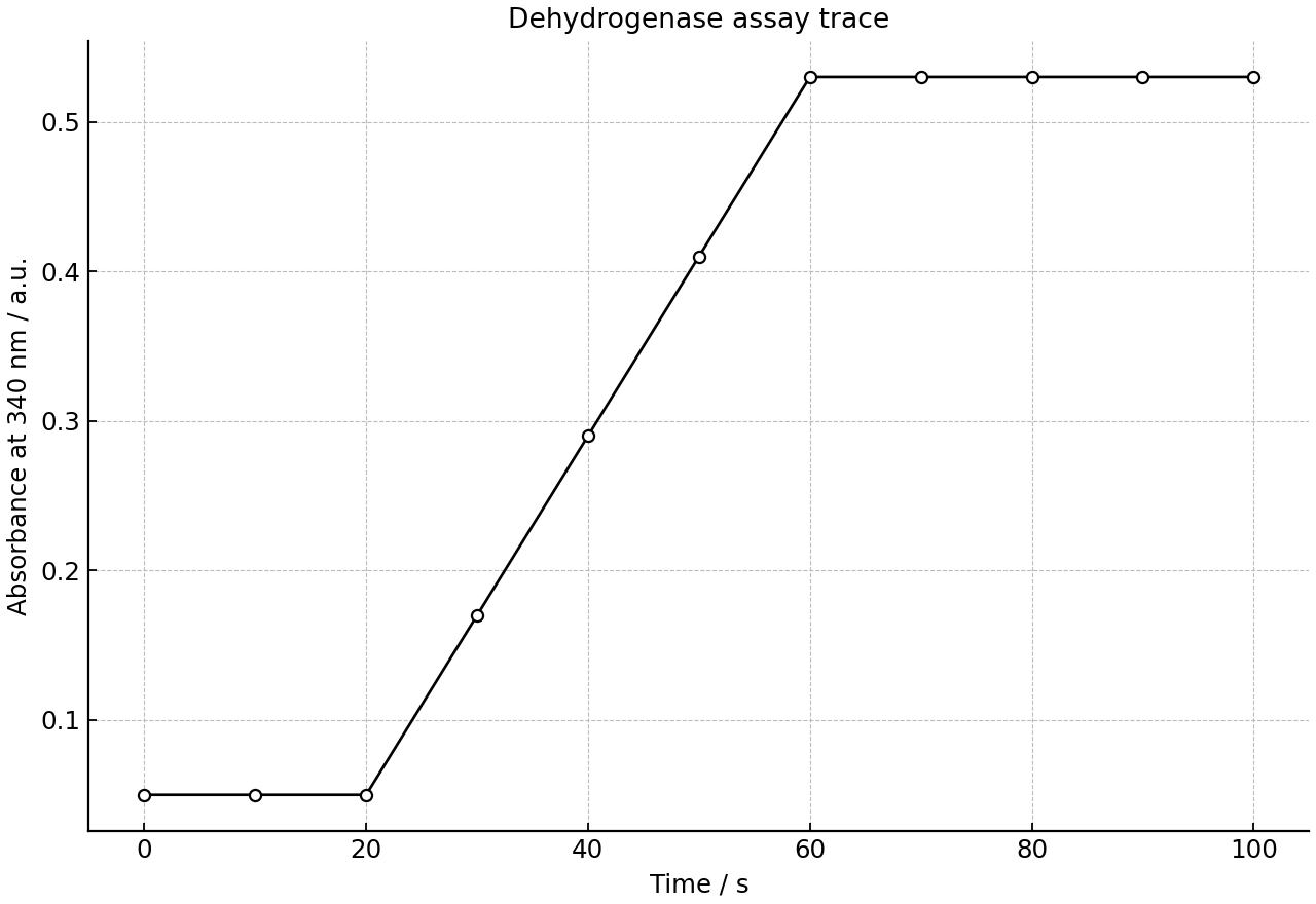 Absorbance changes in a dehydrogenase assay.