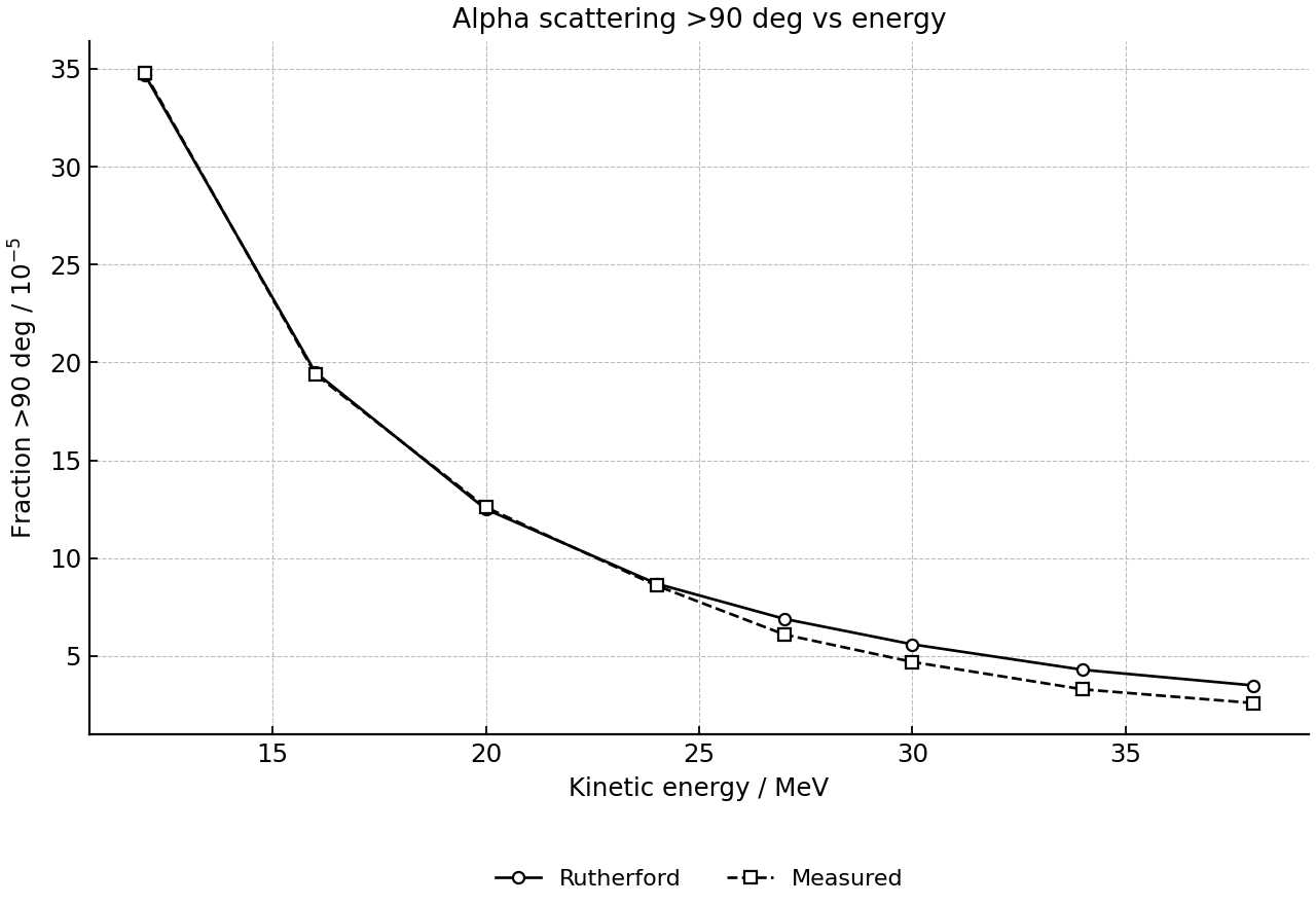 Measured and Rutherford-predicted fractions of alpha particles scattered through more than 90 degrees by gold foil as kinetic energy increases.