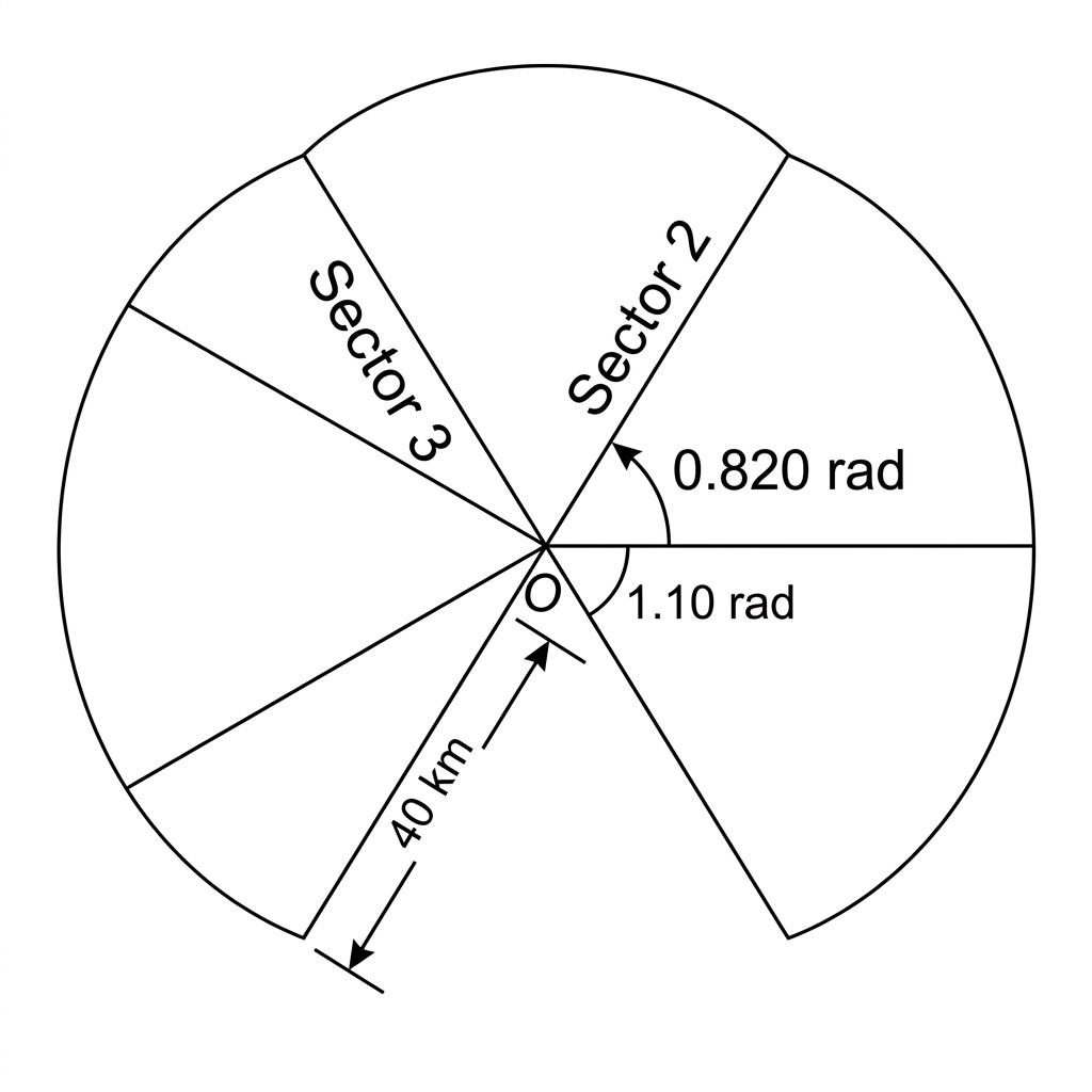 A circular radar-coverage diagram with a common centre. Draw each sector with angular width $1.10\ \text{rad}$ and draw each successive sector rotated anticlockwise by exactly $0.820\ \text{rad}$ from the preceding sector. Show consecutive sectors overlapping by $1.10-0.820=0.280\ \text{rad}$, with no angular gaps. Label the radius as $40\ \text{km}$, the sector angle as $1.10\ \text{rad}$, the rotation between consecutive sectors as $0.820\ \text{rad}$, and clearly identify at least Sectors 1 and 2. Use shading or distinct outlines to make the overlap and the correct sector boundaries unambiguous.