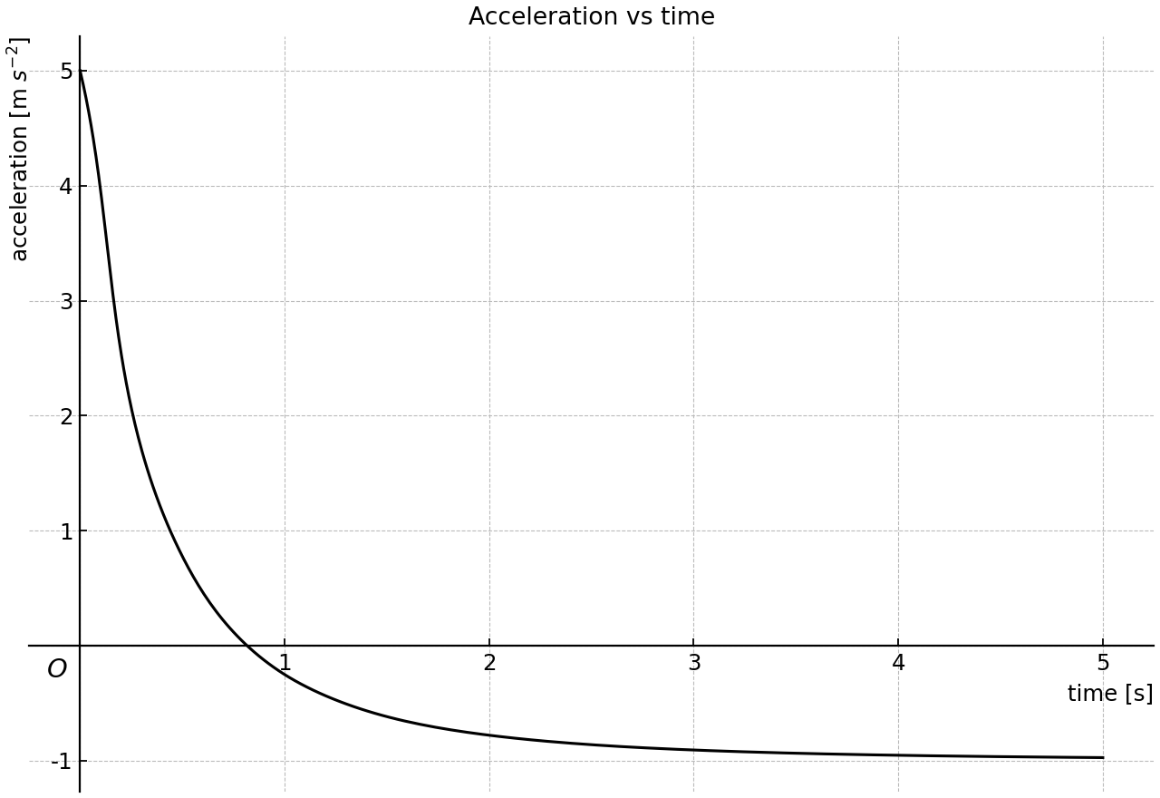 Acceleration as a function of time on 0 to 5 seconds, decreasing from positive to negative.
