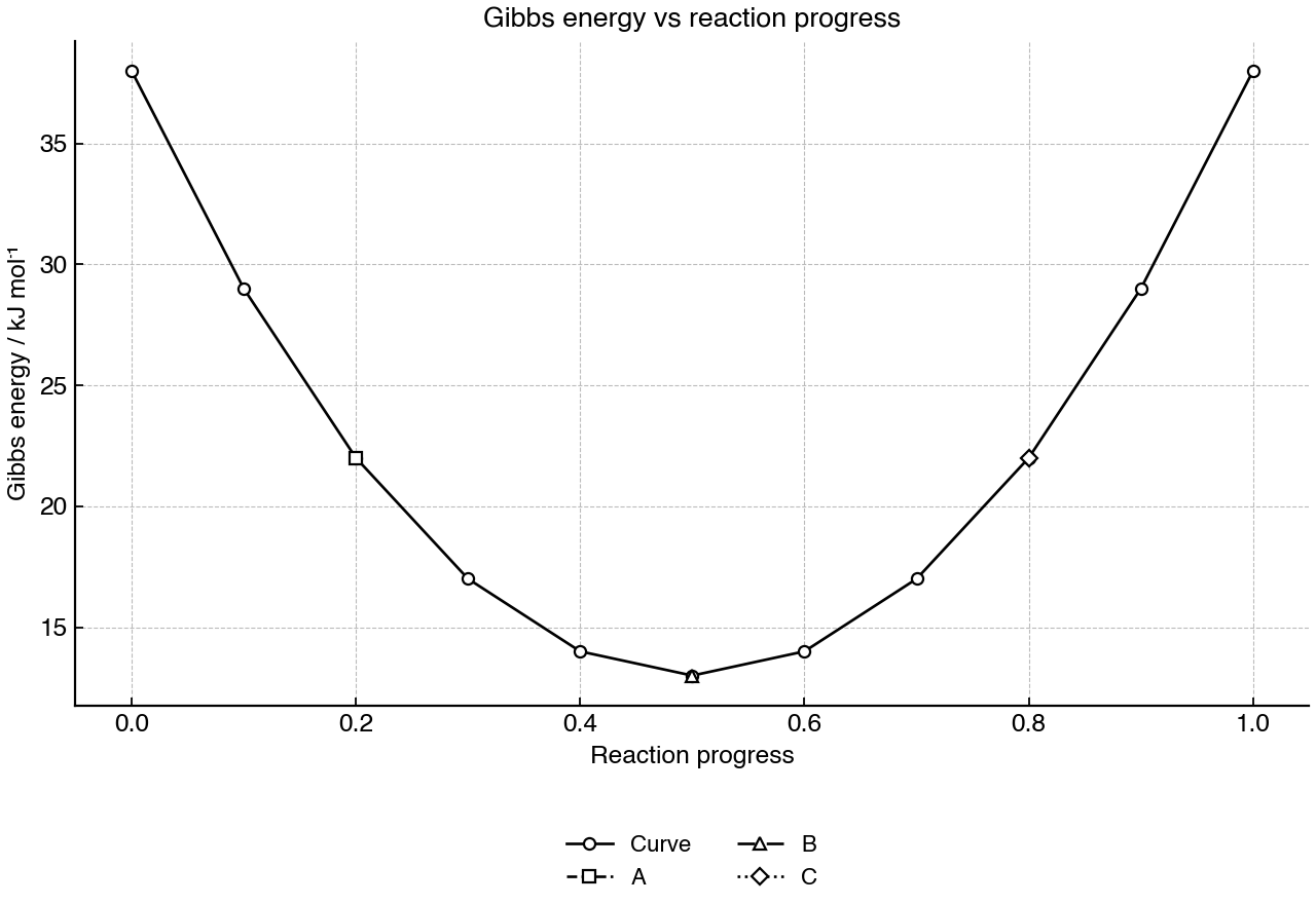 Gibbs energy of a reacting mixture at constant temperature and pressure as reaction progress changes.