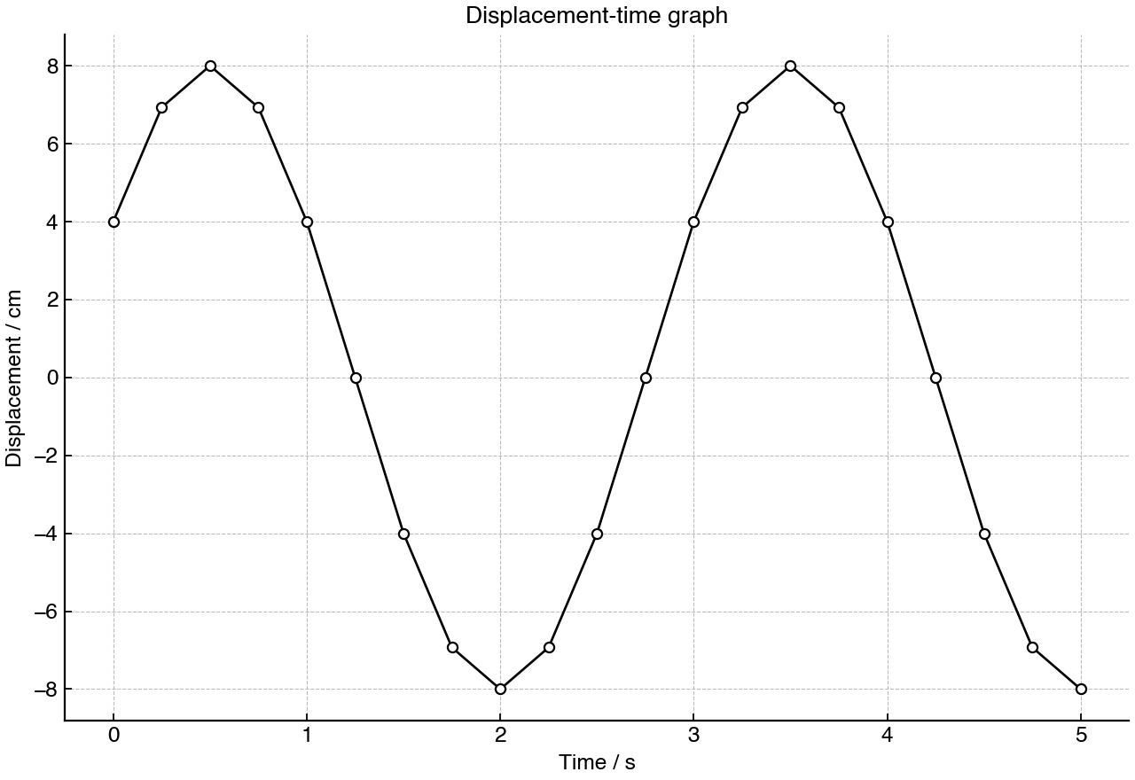 Displacement of an oscillator as a function of time.