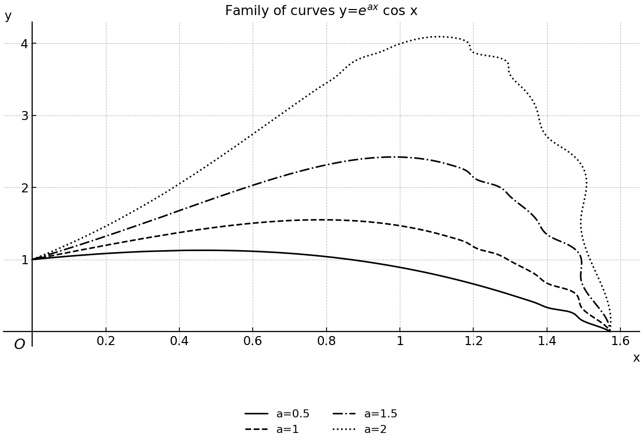 Family of curves for y=e^{ax}cos x on 0≤x≤π/2.