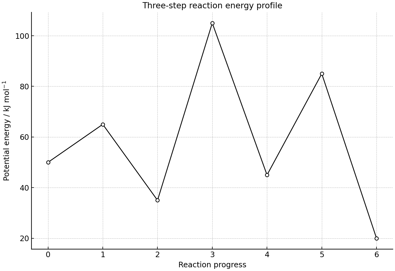 Energy profile with three peaks and two intermediates.