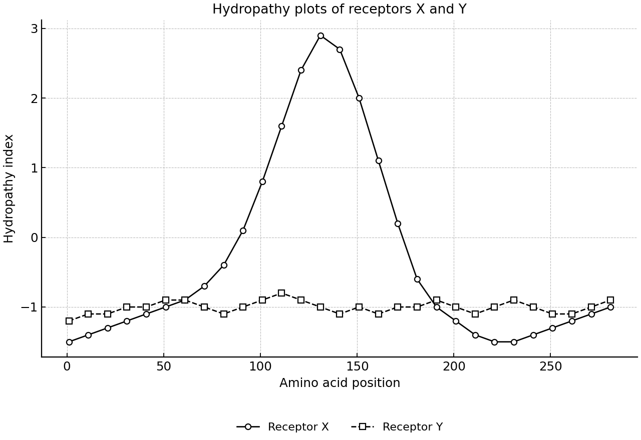 Hydropathy plots of receptors X and Y across amino acid position.