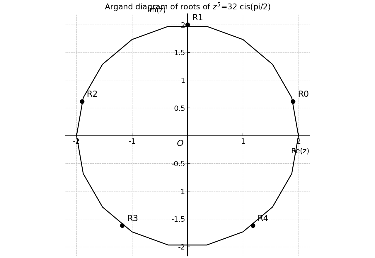 Five roots for φ=π/2 shown on the circle |z|=2 in the Argand plane.