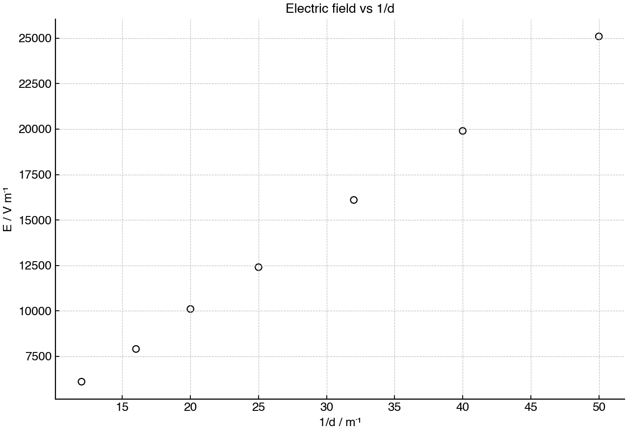 Electric field strength measured for different reciprocal plate separations at constant potential difference.