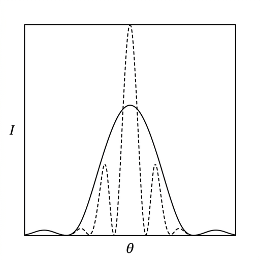 A graph of intensity against angular position. Show a dashed original single-slit pattern with a central maximum and weak side maxima. Superimpose a solid new pattern centred at the same angle, with a lower and broader central maximum and first minima farther from the centre than the dashed pattern.