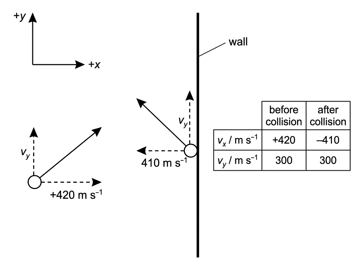 A molecular collision diagram at a vertical wall. The molecule approaches the wall with labelled horizontal and vertical velocity components and leaves with its horizontal component reversed in direction while its vertical component is unchanged. A small table beside the diagram lists the before-and-after velocity components. The wall is labelled and the positive $x$-direction is defined.
