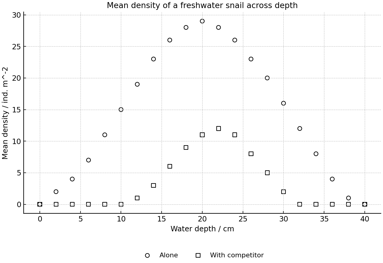 Mean density of a freshwater snail across water depth under two treatments.