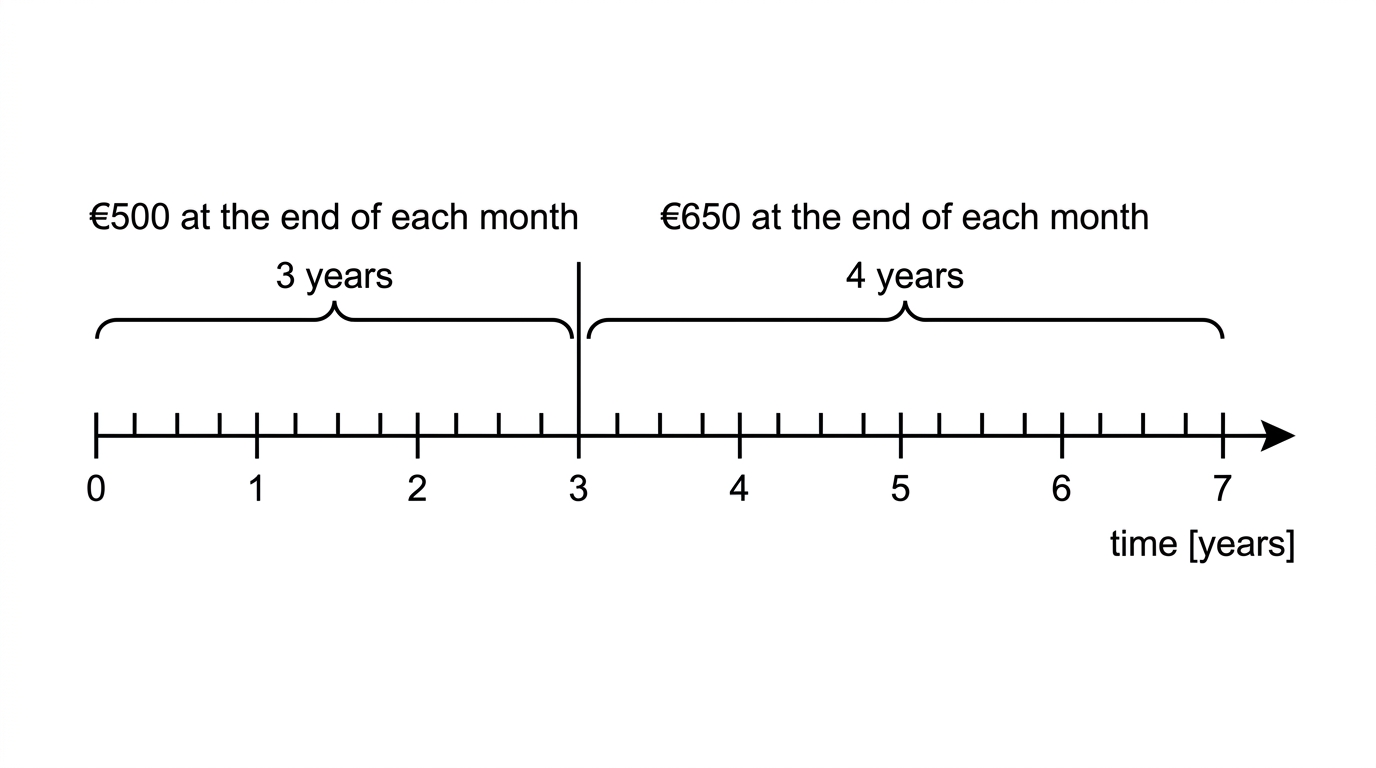 A seven-year monthly savings timeline showing 84 monthly intervals and tick marks, divided into a 36-month phase of €500 end-of-month deposits and a 48-month phase of €650 end-of-month deposits.