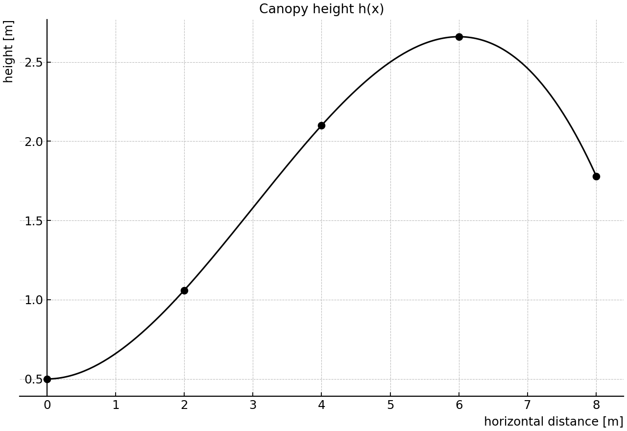 Canopy height curve over 0≤x≤8.