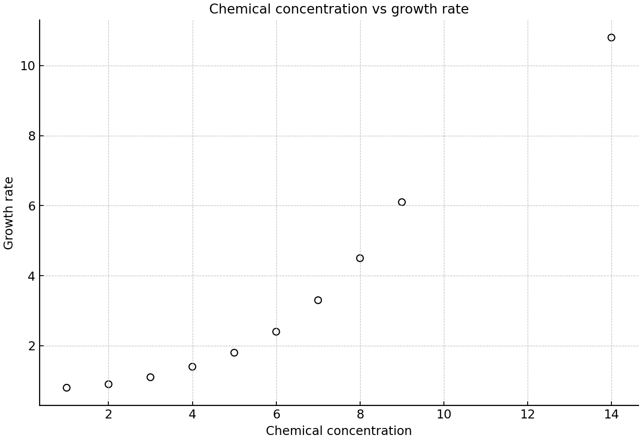 Scatter diagram of chemical concentration against growth rate.
