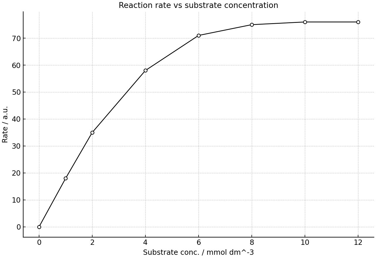 Measured enzyme reaction rate at different substrate concentrations.