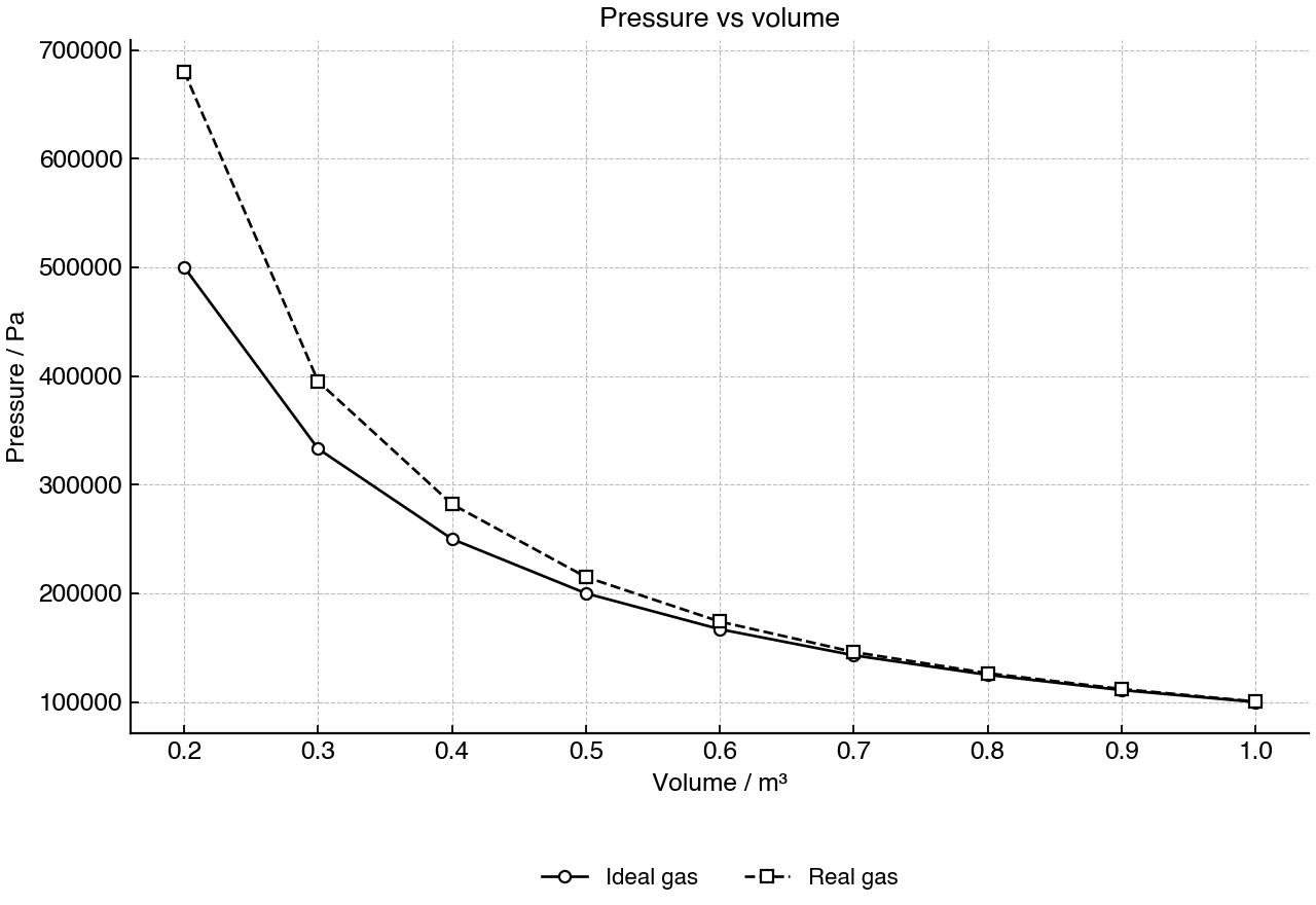 Pressure of a gas at constant temperature as volume changes, comparing ideal prediction with real-gas measurements.