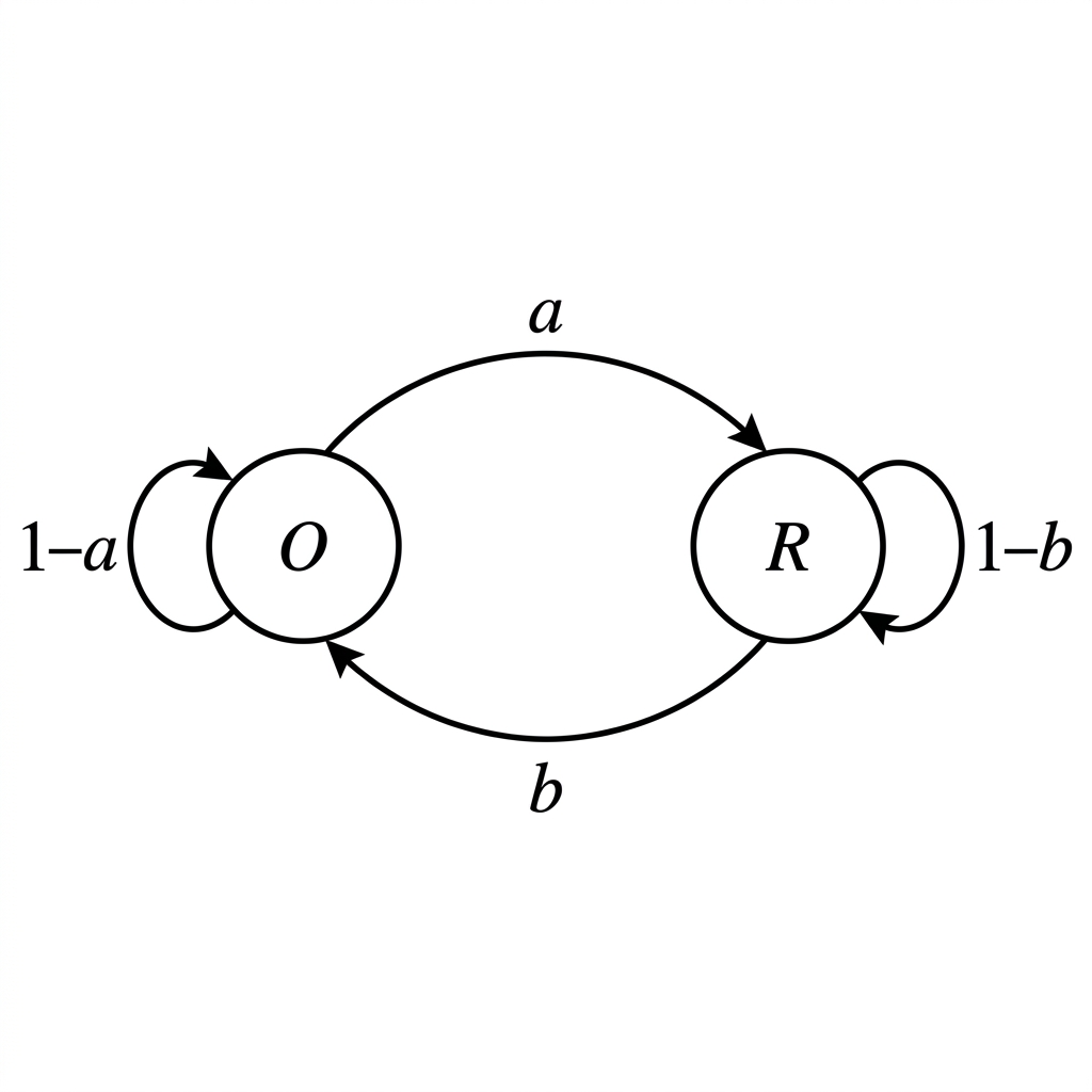 A general two-state transition diagram with states O and R, cross-transition probabilities a and b, and complementary self-loop probabilities.