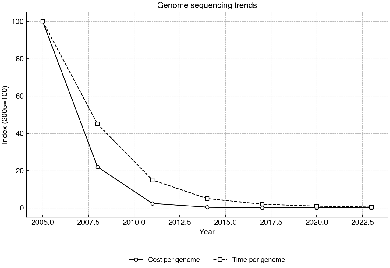 Line graph comparing indexed changes in whole genome sequencing cost and time per genome across years.