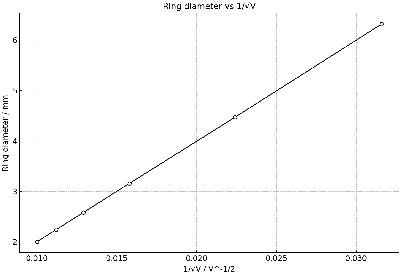 Ring diameter vs 1/√V for electron diffraction.