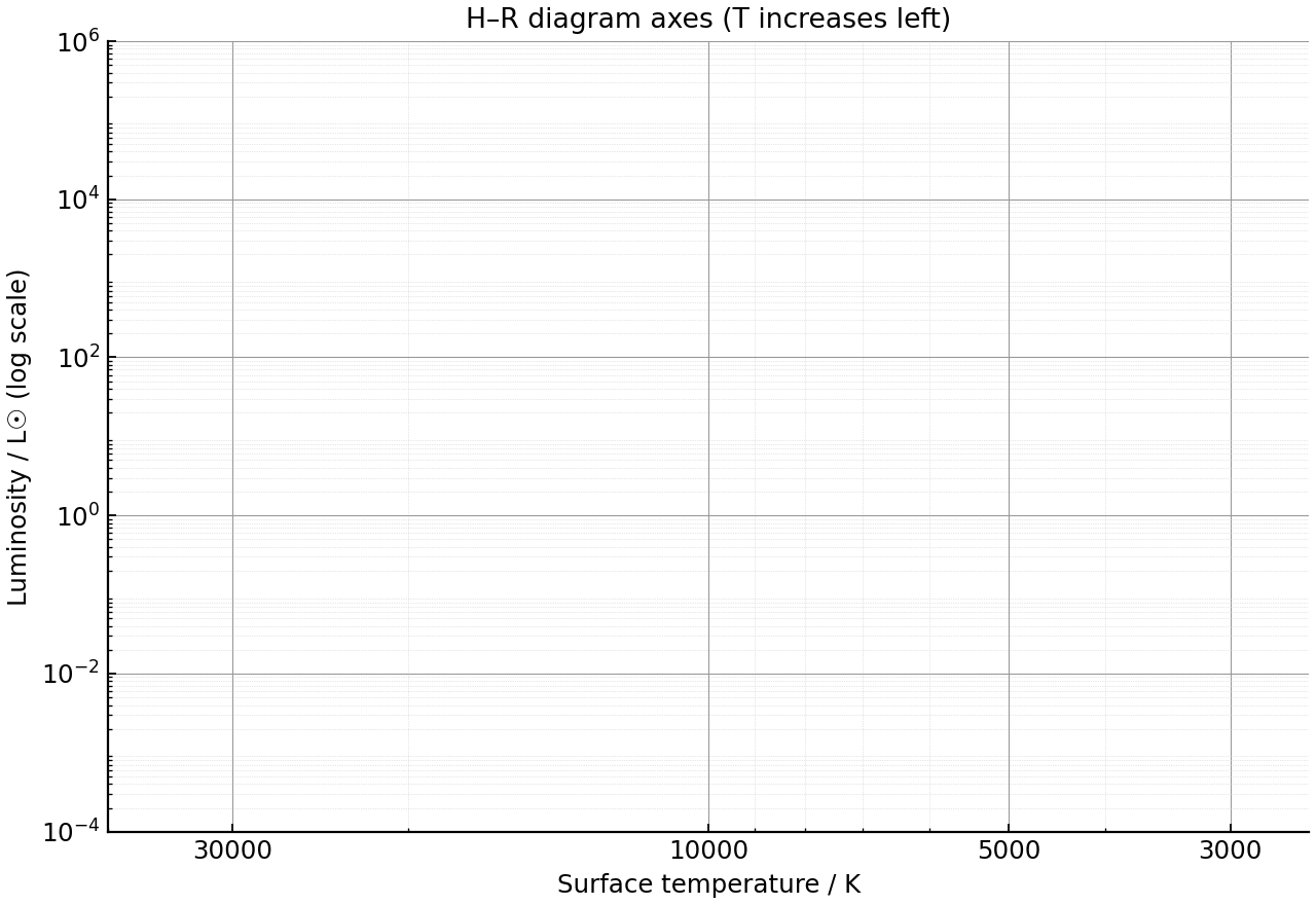Blank H–R diagram axes: luminosity (log, vertical) vs surface temperature (log, increasing to the left); gridlines for the student to sketch on.