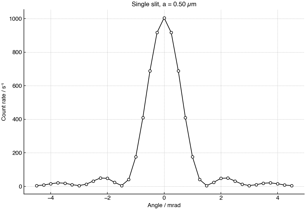 Detected atom count rate as a function of diffraction angle for a single slit of width 0.50 µm.