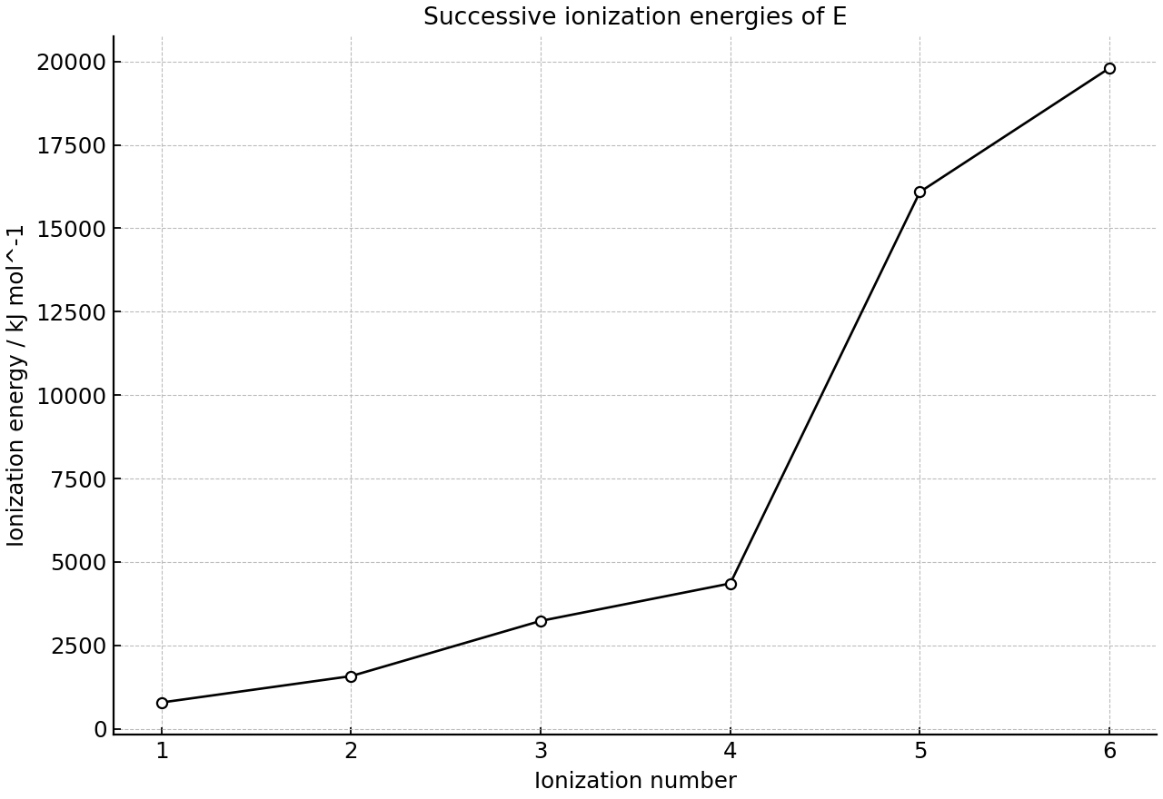 First six successive ionization energies for unknown period 3 element E.
