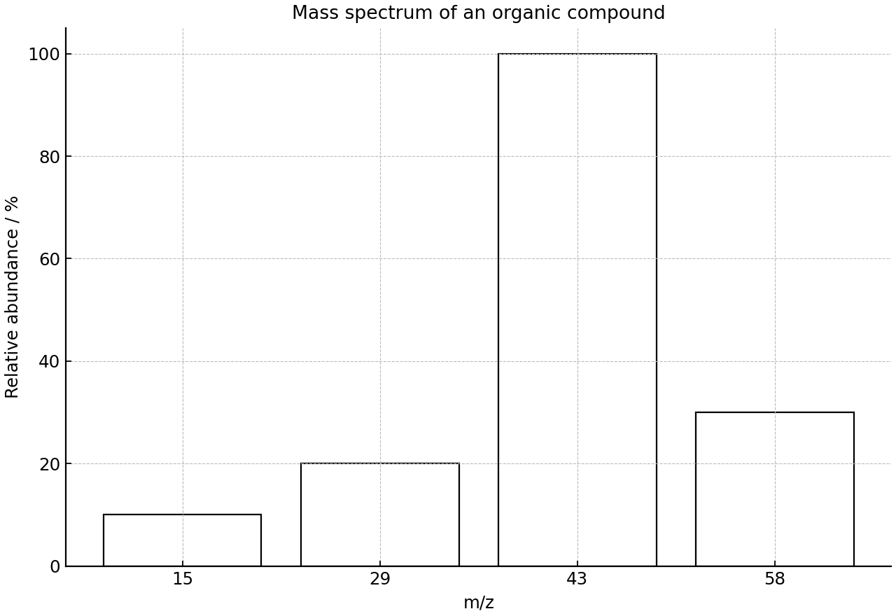 Mass spectrum of an organic compound.