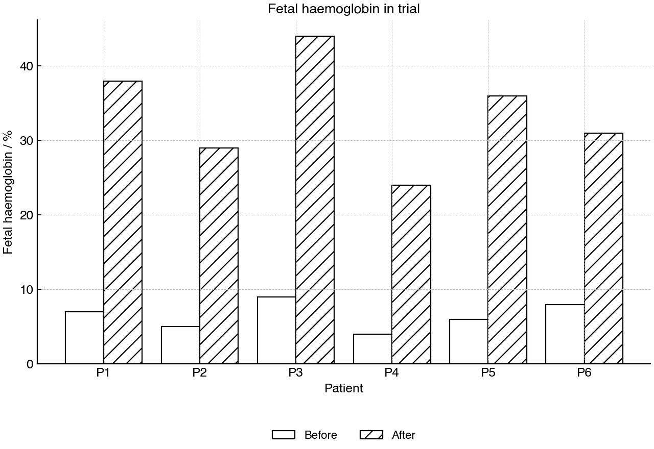 Bar chart comparing fetal haemoglobin percentage before and after gene editing for six patients.